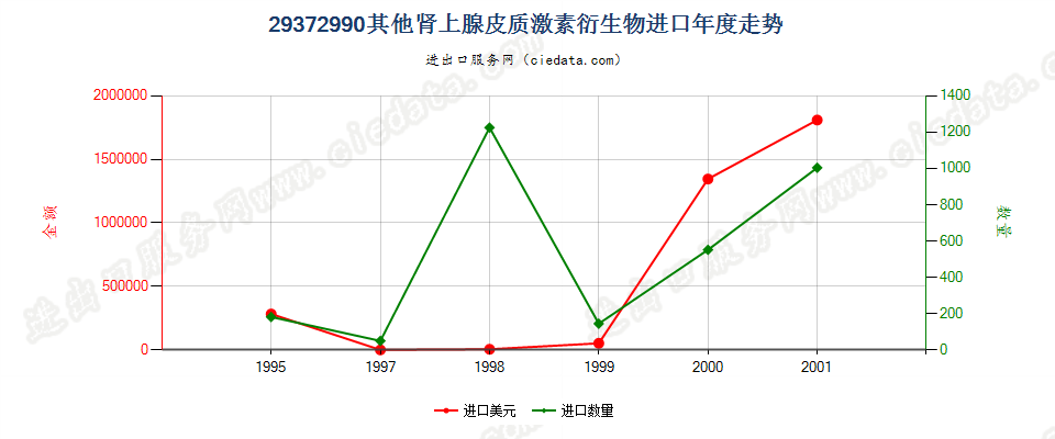 29372990(2004stop)其他肾上腺皮质激素的衍生物进口年度走势图