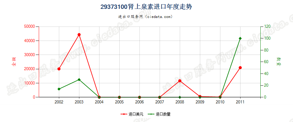 29373100(2012stop)肾上腺素进口年度走势图