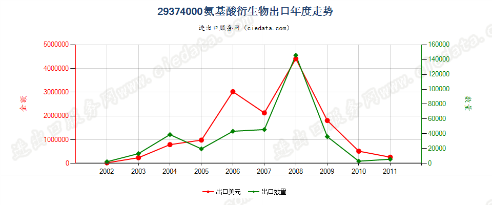 29374000(2012stop)氨基酸衍生物出口年度走势图