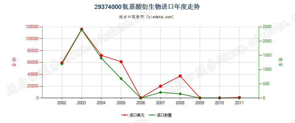 29374000(2012stop)氨基酸衍生物进口年度走势图