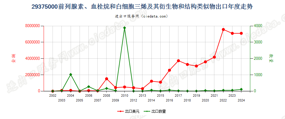 29375000前列腺素、血栓烷等及其衍生物和结构类似物出口年度走势图