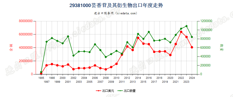 29381000芸香苷及其衍生物出口年度走势图