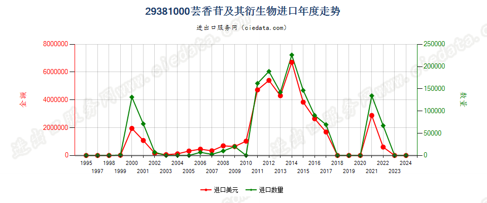 29381000芸香苷及其衍生物进口年度走势图