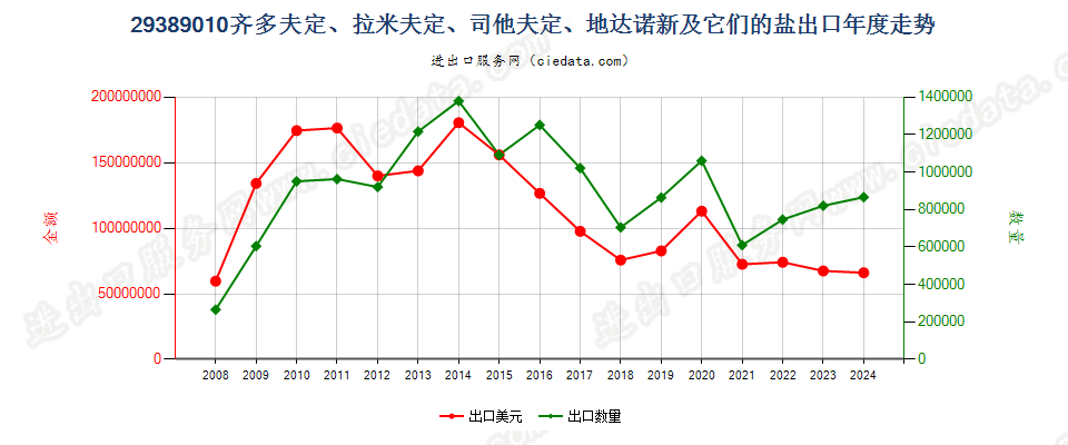 29389010齐多夫定/拉米夫定/司他夫定/地达诺新及盐出口年度走势图