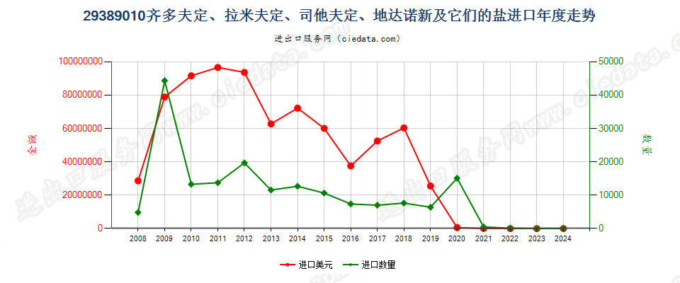 29389010齐多夫定/拉米夫定/司他夫定/地达诺新及盐进口年度走势图