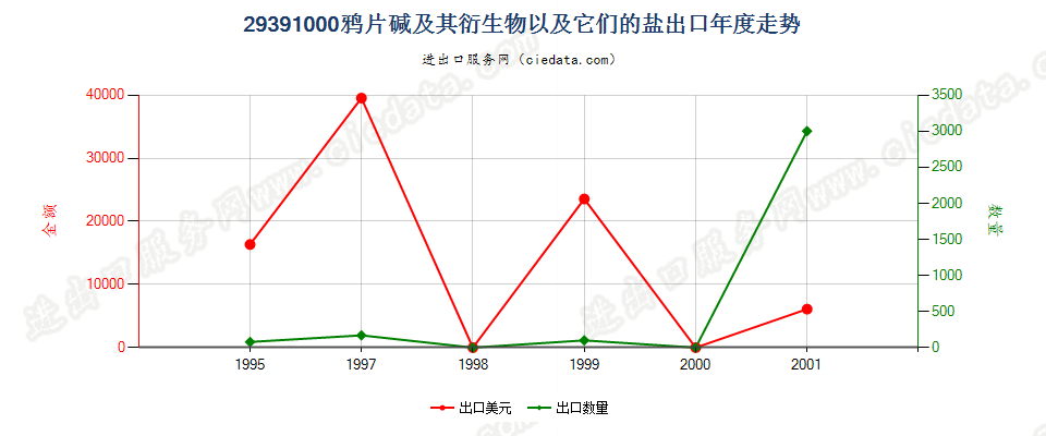 29391000出口年度走势图