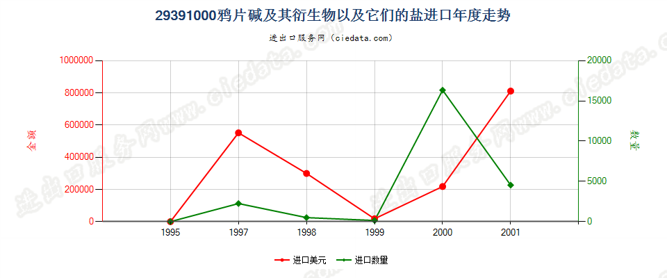 29391000进口年度走势图