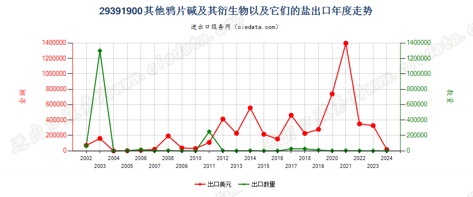 29391900其他鸦片碱及其衍生物以及它们的盐出口年度走势图