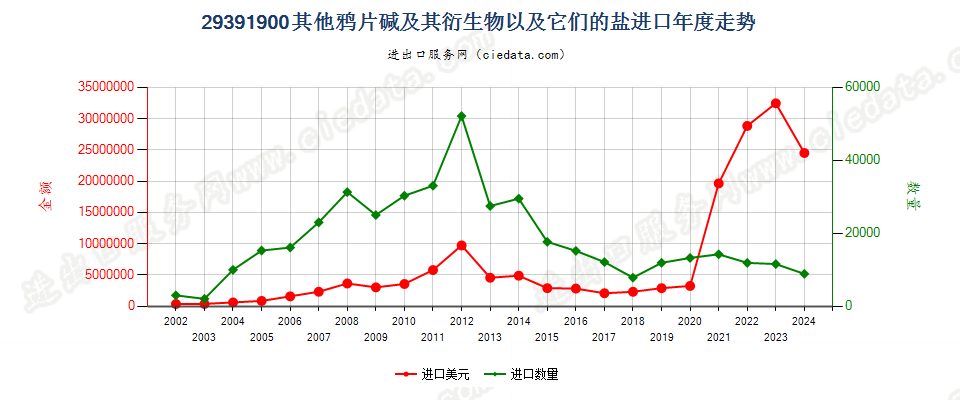 29391900其他鸦片碱及其衍生物以及它们的盐进口年度走势图