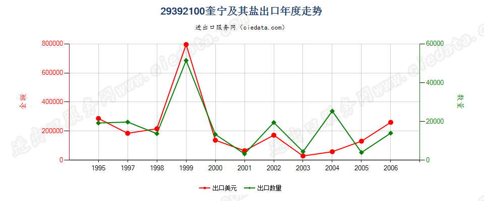 29392100(2007stop)奎宁及其盐出口年度走势图