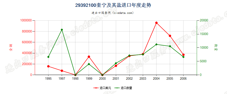 29392100(2007stop)奎宁及其盐进口年度走势图