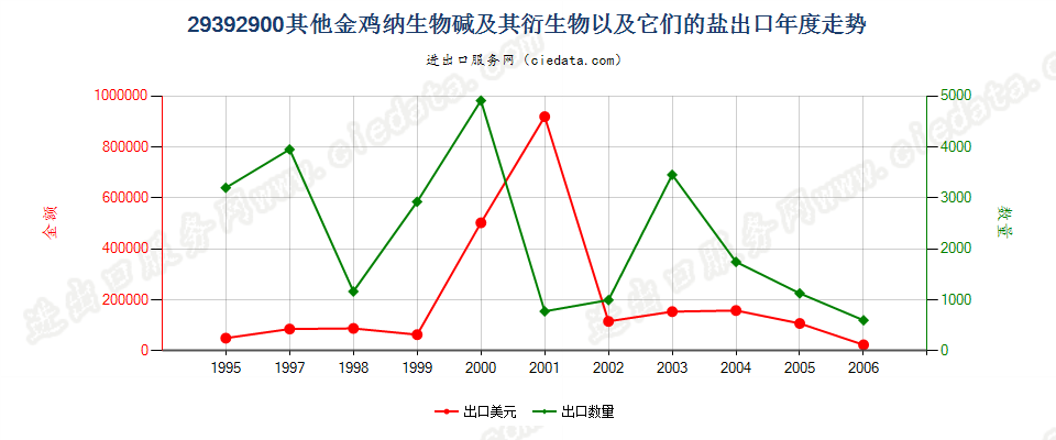 29392900(2007stop)其他金鸡纳生物碱及其衍生物以及它们的盐出口年度走势图