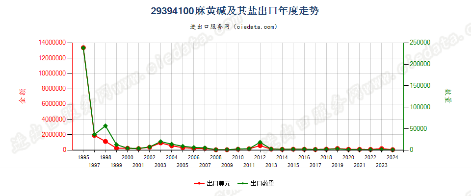 29394100麻黄碱及其盐出口年度走势图