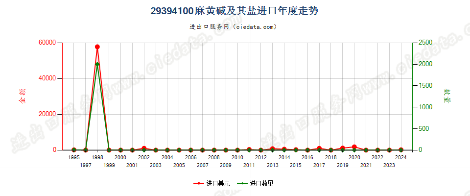 29394100麻黄碱及其盐进口年度走势图