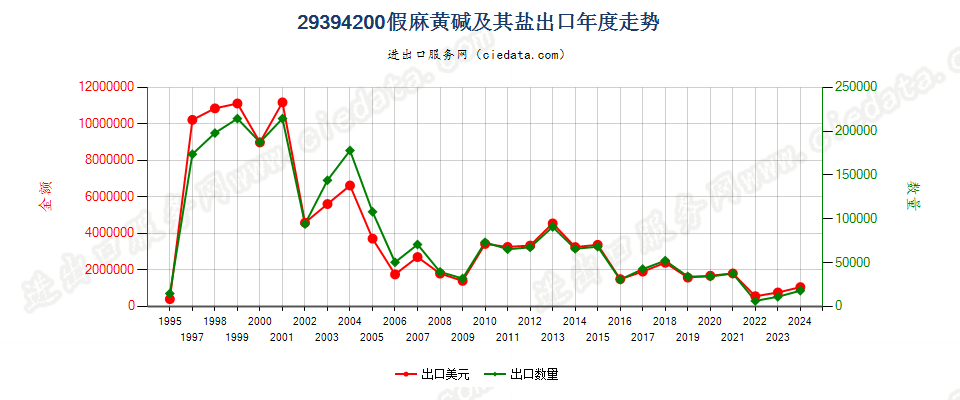 29394200假麻黄碱（INN）及其盐出口年度走势图