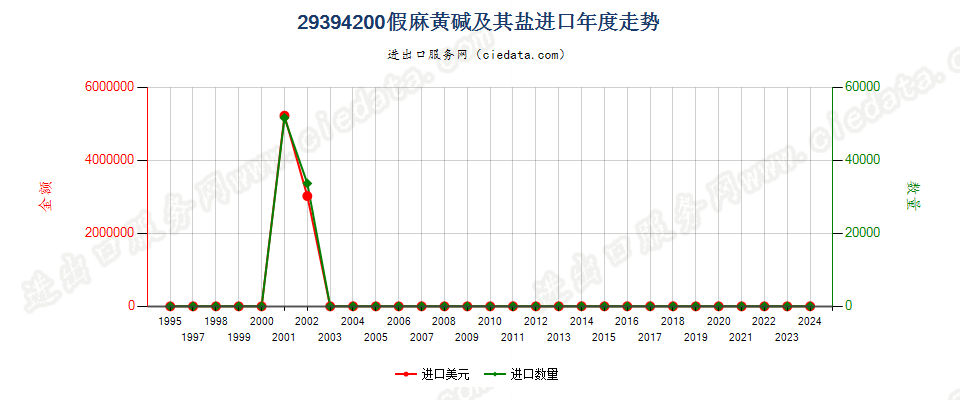 29394200假麻黄碱（INN）及其盐进口年度走势图