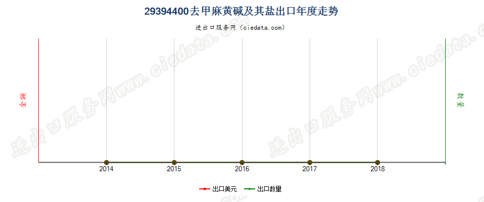 29394400去甲麻黄碱及其盐出口年度走势图