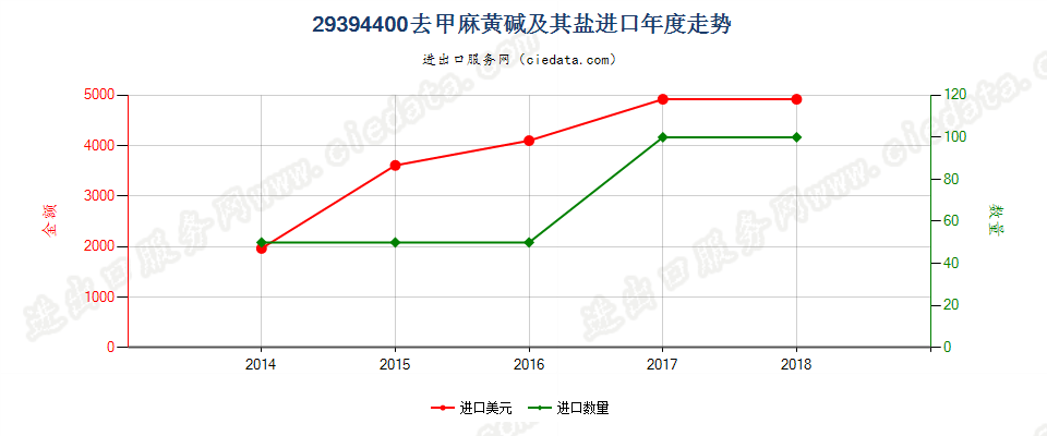 29394400去甲麻黄碱及其盐进口年度走势图