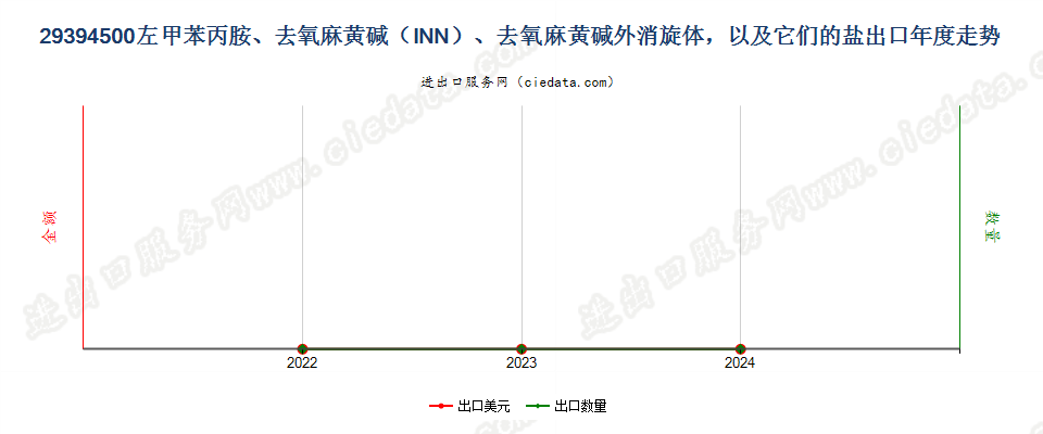 29394500左甲苯丙胺、去氧麻黄碱（INN）、去氧麻黄碱外消旋体，以及它们的盐出口年度走势图