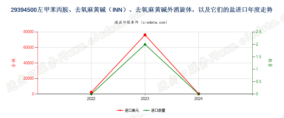 29394500左甲苯丙胺、去氧麻黄碱（INN）、去氧麻黄碱外消旋体，以及它们的盐进口年度走势图