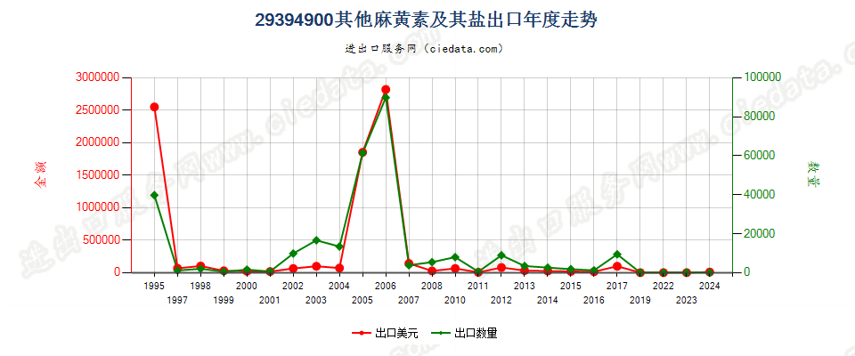 29394900其他麻黄生物碱及其衍生物，以及它们的盐出口年度走势图