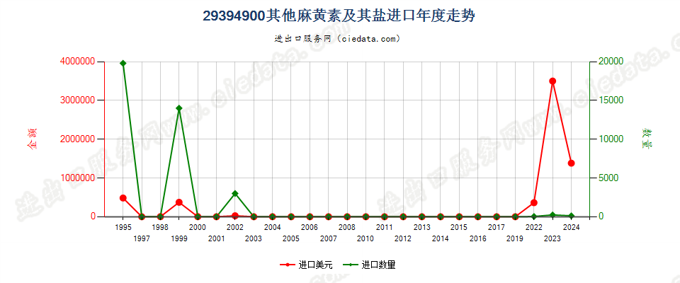 29394900其他麻黄生物碱及其衍生物，以及它们的盐进口年度走势图