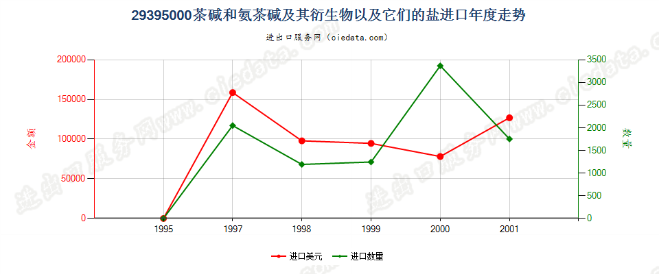 29395000进口年度走势图