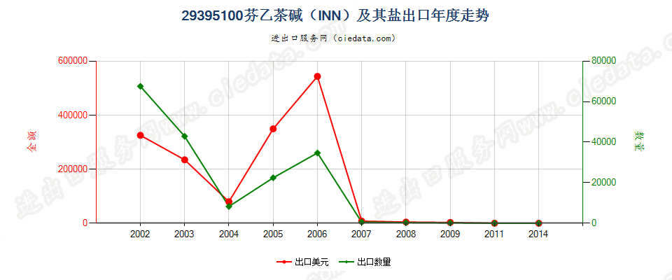 29395100芬乙茶碱（INN）及其盐出口年度走势图