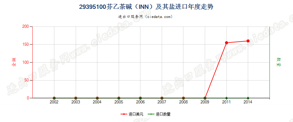 29395100芬乙茶碱（INN）及其盐进口年度走势图