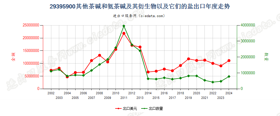 29395900其他茶碱和氨茶碱及其衍生物以及它们的盐出口年度走势图