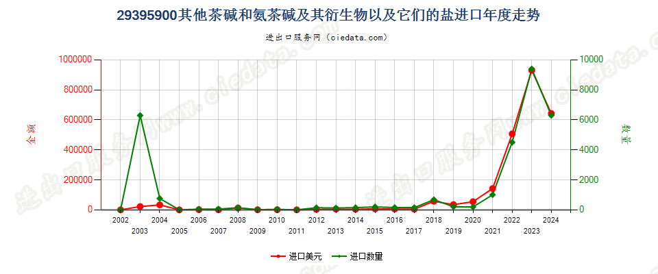 29395900其他茶碱和氨茶碱及其衍生物以及它们的盐进口年度走势图