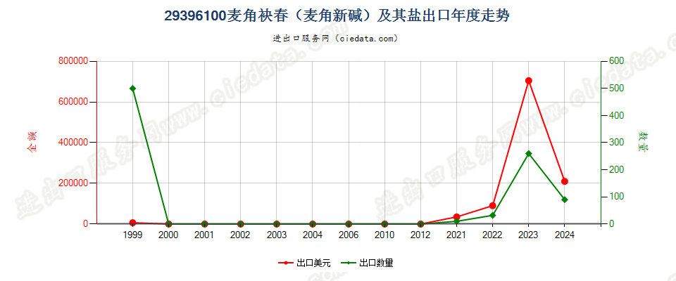 29396100麦角新碱（麦角袂春）及其盐出口年度走势图