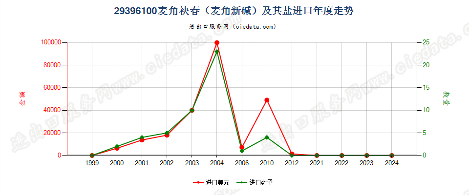 29396100麦角新碱（麦角袂春）及其盐进口年度走势图