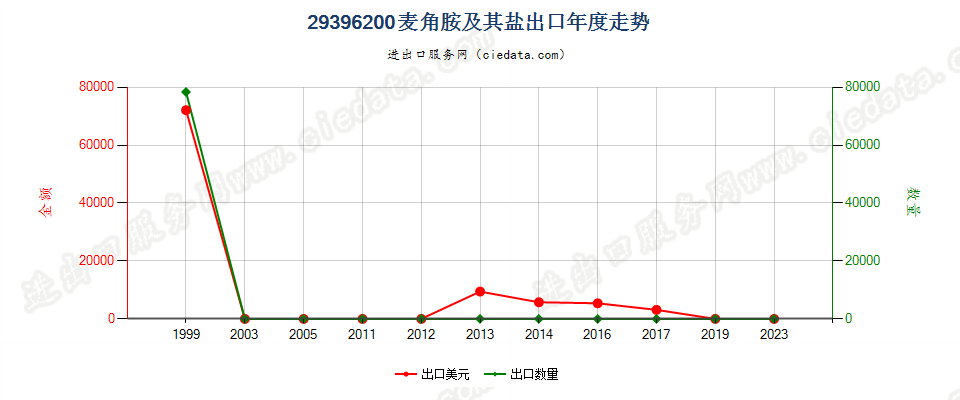 29396200麦角胺及其盐出口年度走势图