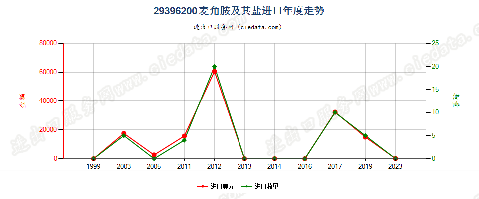 29396200麦角胺及其盐进口年度走势图