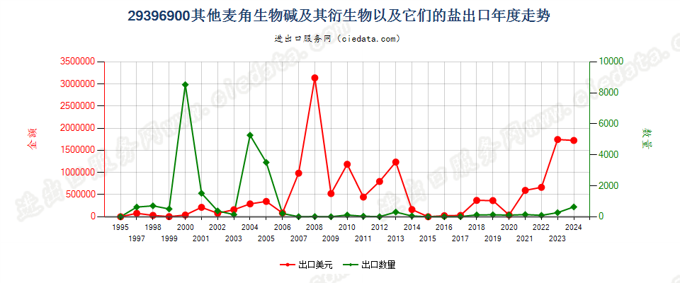 29396900其他麦角生物碱及其衍生物，以及它们的盐出口年度走势图