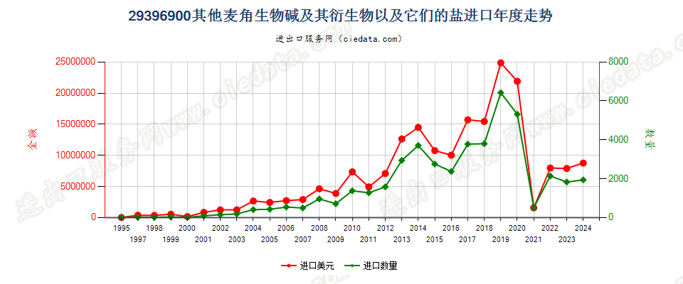 29396900其他麦角生物碱及其衍生物，以及它们的盐进口年度走势图