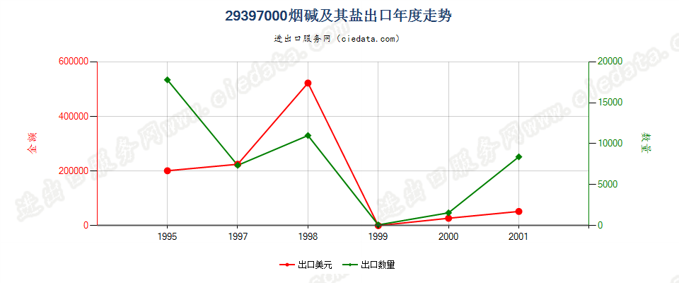 29397000出口年度走势图