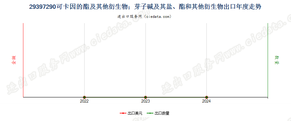 29397290可卡因的酯及其他衍生物；芽子碱及其盐、酯和其他衍生物出口年度走势图