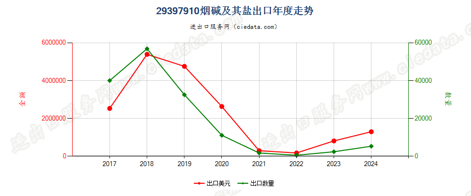 29397910烟碱及其盐出口年度走势图