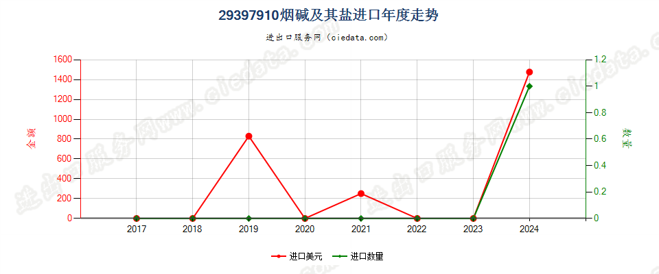 29397910烟碱及其盐进口年度走势图