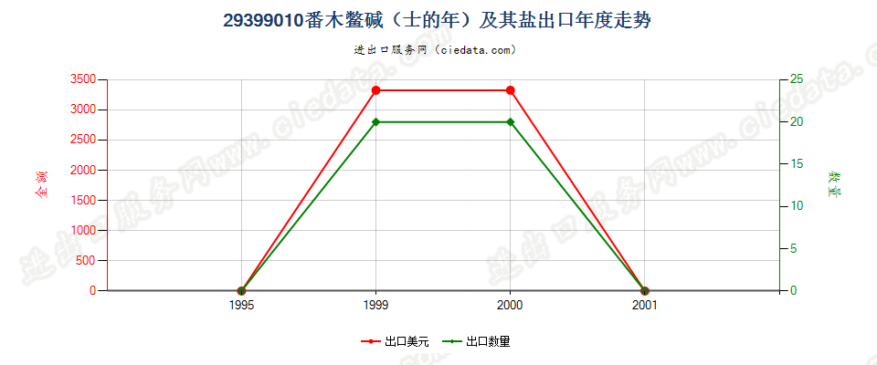 29399010(2004stop)番木鳖碱（士的年）及其盐 出口年度走势图