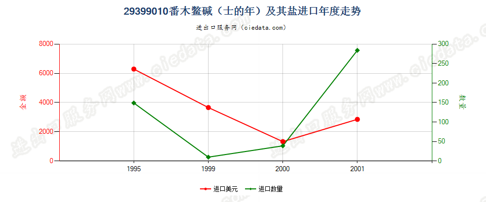 29399010(2004stop)番木鳖碱（士的年）及其盐 进口年度走势图