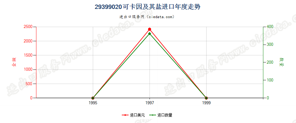 29399020(2004stop)可卡因及其盐进口年度走势图