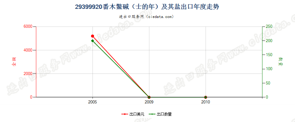 29399920(2017STOP)番木鳖碱(士的年)及其盐 出口年度走势图