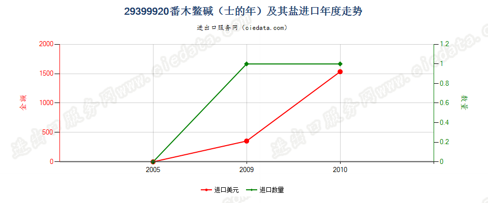 29399920(2017STOP)番木鳖碱(士的年)及其盐 进口年度走势图