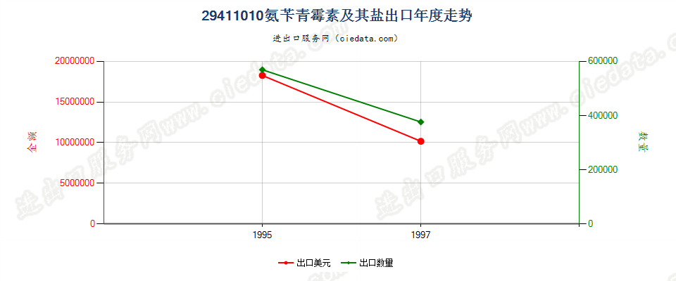 29411010出口年度走势图