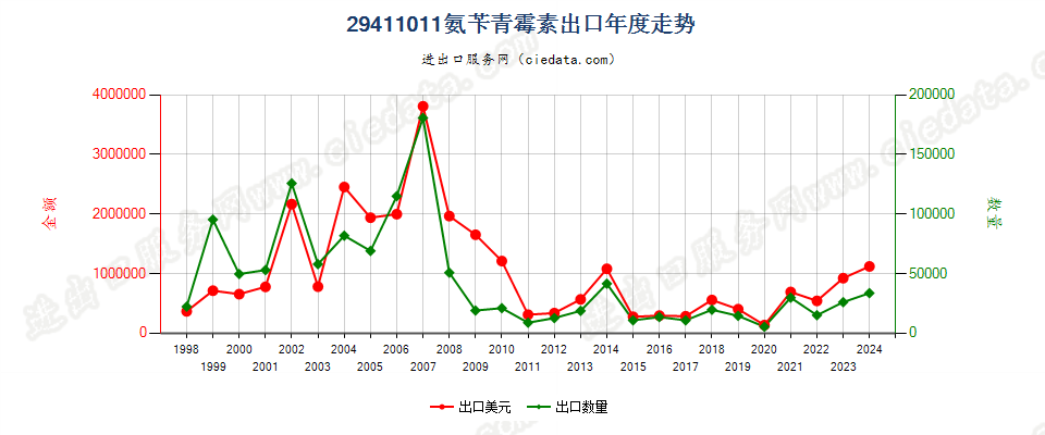 29411011氨苄青霉素出口年度走势图