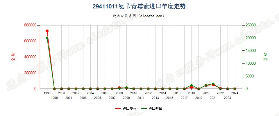 29411011氨苄青霉素进口年度走势图