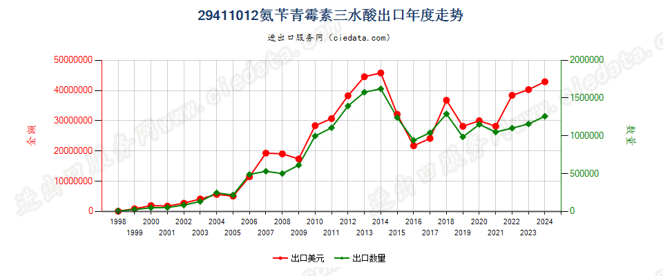 29411012氨苄青霉素三水酸出口年度走势图